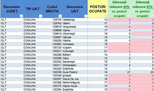Foto Bolojan vrea să dea afară aproape 200 de bugetari din judeţul Olt. Lista primăriilor care ar trebui să facă disponibilizări