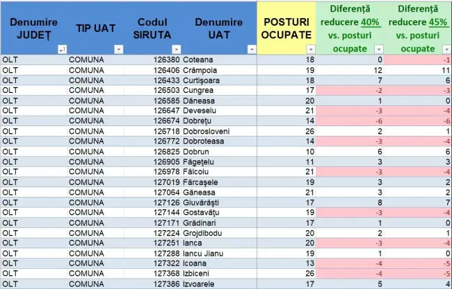 Foto Bolojan vrea să dea afară aproape 200 de bugetari din judeţul Olt. Lista primăriilor care ar trebui să facă disponibilizări