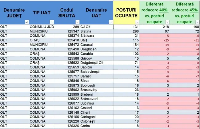 Foto Bolojan vrea să dea afară aproape 200 de bugetari din judeţul Olt. Lista primăriilor care ar trebui să facă disponibilizări
