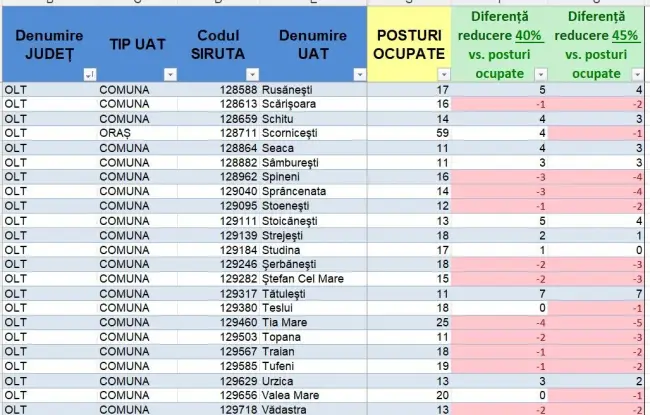 Foto Bolojan vrea să dea afară aproape 200 de bugetari din judeţul Olt. Lista primăriilor care ar trebui să facă disponibilizări