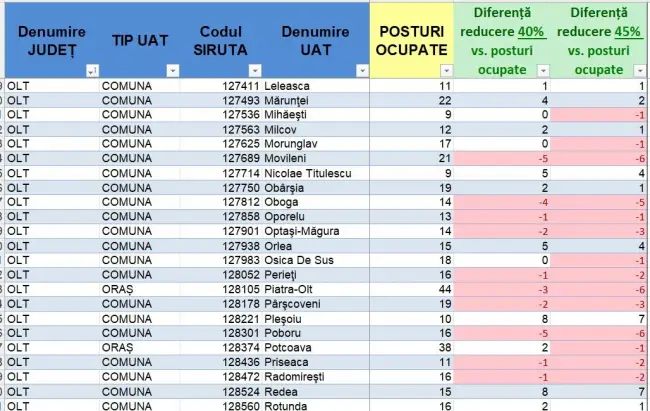 Foto Bolojan vrea să dea afară aproape 200 de bugetari din judeţul Olt. Lista primăriilor care ar trebui să facă disponibilizări