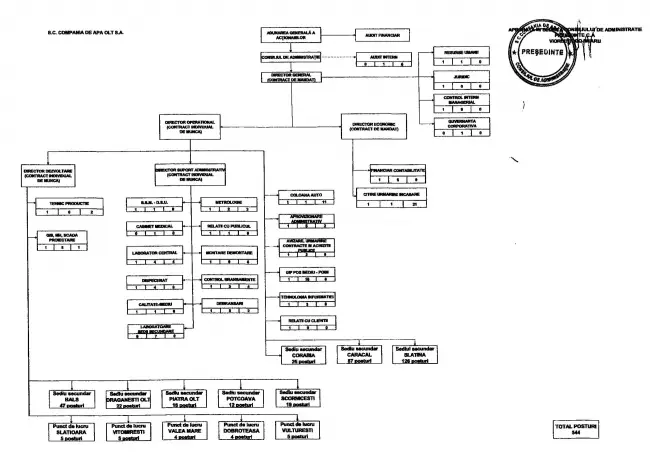 Foto Noua organigramă CAO Olt crește numărul de directori. Suspiciuni privind legalitatea