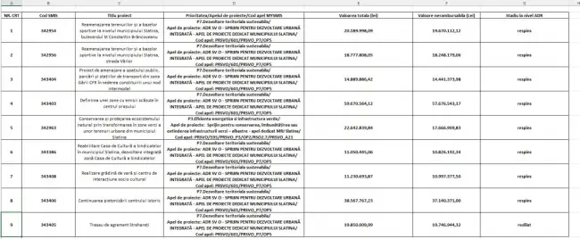 Foto Dezastru administrativ la Slatina. Primarul Mario De Mezzo a pierdut proiecte europene de peste 43 de milioane de euro