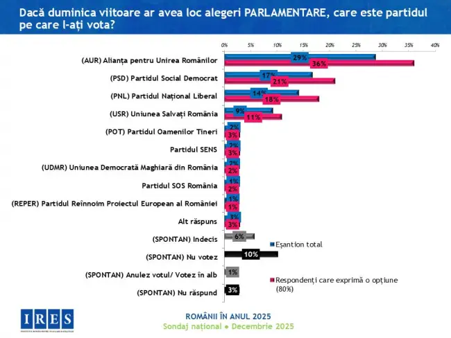 Foto Doar patru partide ar mai intra în Parlament, dacă duminică viitoare ar fi alegeri (sondaj)