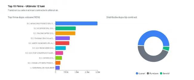 Foto Cine sunt „abonații” la banii Dezvoltare Urbană Slatina, firma Primăriei: Topul firmelor cu cele mai mari contracte, în ultimul an