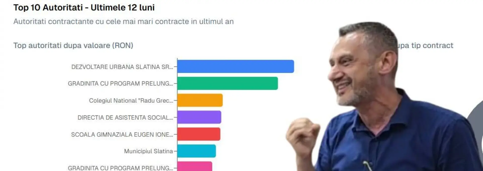 Foto Rețeaua achizițiilor directe din Slatina: Cum a obținut o firmă sute de contracte publice, imediat după venirea administraţiei De Mezzo