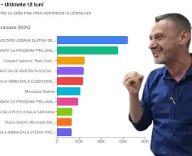 Foto Rețeaua achizițiilor directe din Slatina: Cum a obținut o firmă sute de contracte publice, imediat după venirea administraţiei De Mezzo