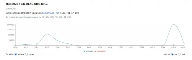 Foto Rețeaua achizițiilor directe din Slatina: Cum a obținut o firmă sute de contracte publice, imediat după venirea administraţiei De Mezzo