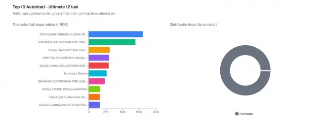 Foto Rețeaua achizițiilor directe din Slatina: Cum a obținut o firmă sute de contracte publice, imediat după venirea administraţiei De Mezzo