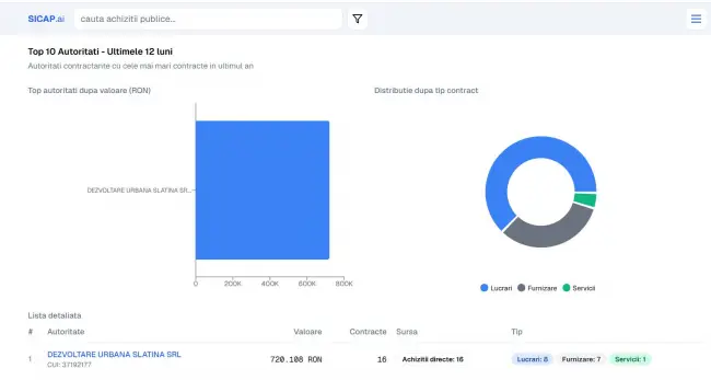 Foto Caracatița achizițiilor directe în Slatina: Cum a ajuns o firmă să încasaze sute de mii de lei pentru „umbrele” și stâlpi