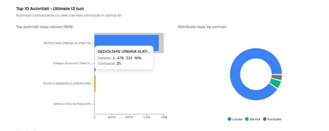 Foto Cum a devenit Dezvoltare Urbană pușculița familiei Păunescu sub mandatul lui Mario De Mezzo