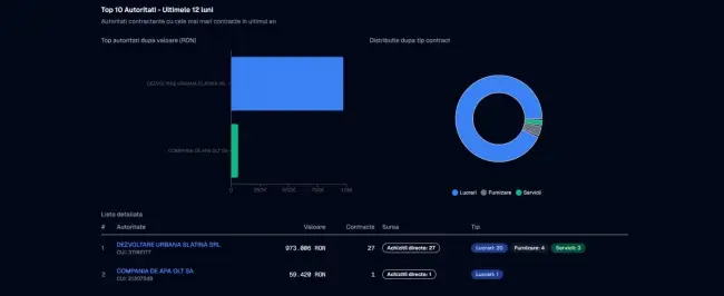 Foto Cum a încasat o firmă cu 3 angajați peste 1 milion de lei din banii Slatinei în timp record