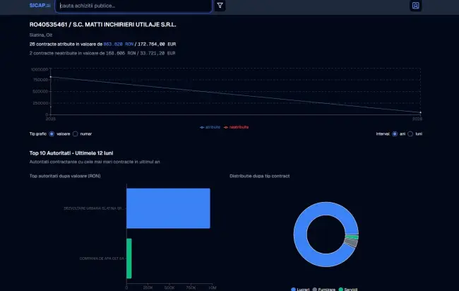 Foto Cum a încasat o firmă cu 3 angajați peste 1 milion de lei din banii Slatinei în timp record
