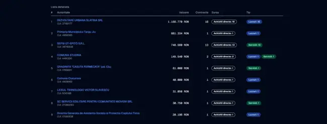 Foto Rețeaua tartanului: Cum se scurg milioane de lei din bugetul Slatinei prin metoda „fragmentării”