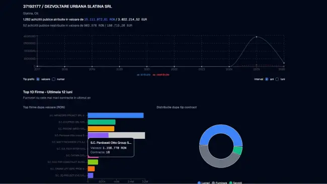 Foto Rețeaua tartanului: Cum se scurg milioane de lei din bugetul Slatinei prin metoda „fragmentării”