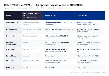 Foto Smart ID anunță noua generație de computere mobile Zebra TC501 și Zebra TC701 pentru piața din România