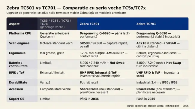 Foto Smart ID anunță noua generație de computere mobile Zebra TC501 și Zebra TC701 pentru piața din România