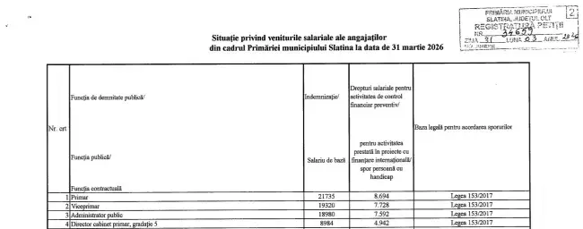 Foto Recompensă pentru eșec la Slatina: Sporuri de mii de euro pentru primar şi camarila sa, în timp ce orașul pierde proiecte europene