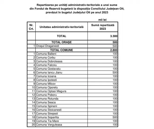 Foto 21 de primării din judeţ au primit bani de la CJ Olt. Lista 