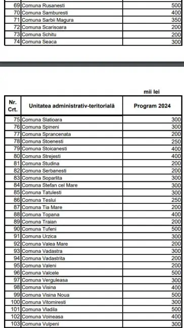 Foto Primăriile din judeţ au primit bani de  la CJ Olt, în prima şedinţă din acest an. LISTA