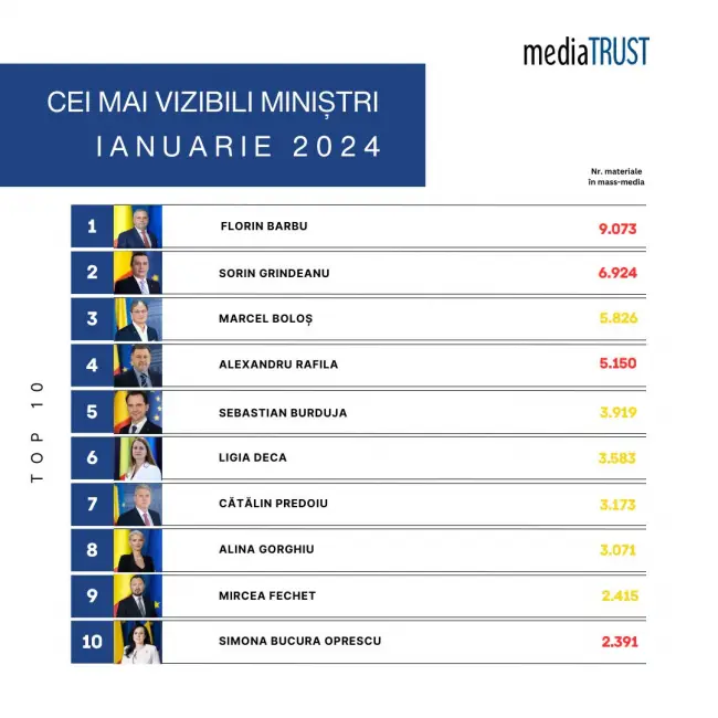 Foto Florin Barbu, ministrul Agriculturii și dezvoltării rurale, cel mai vizibil în media - ianuarie 2024
